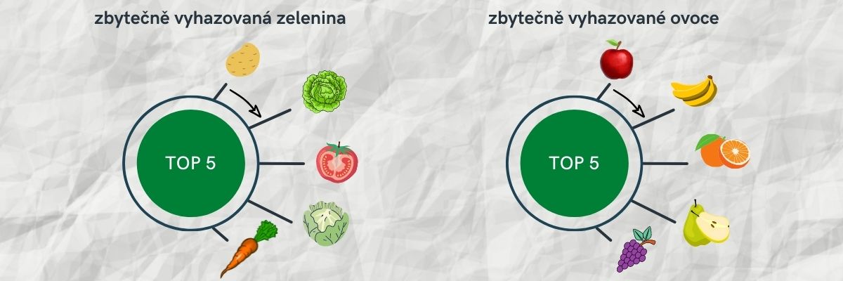 Nejvíce zbytečně vyhazovaná zelenina a ovoce