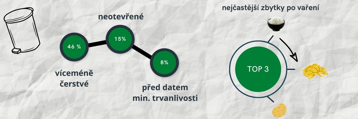 Nejčastější důvody vedoucí k plýtvání potravinami a nejčastější zbytky po vaření v hrnci