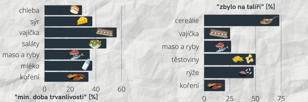 Nejčastěji udávaný důvod vyhození: "doba minimální trvanlivosti (vlevo) a "zbylo na talíři (vpravo)