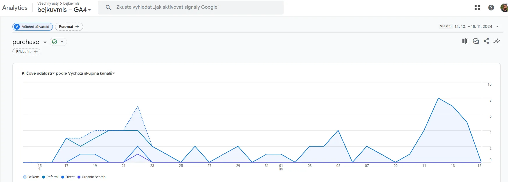 Konverze (zakoupené odměny) jak je viděl Google Analytics
