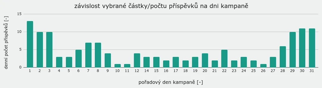 Graf průběhu crowdfundingové kampaně v čase