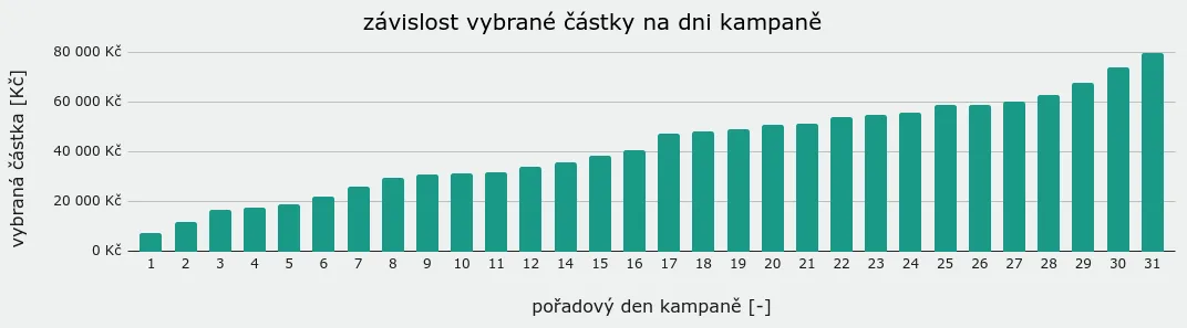 Graf průběhu crowdfundingové kampaně v čase - denní nárůst vybrané částky