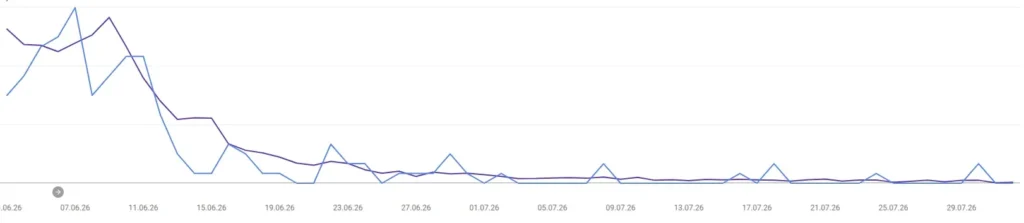 Graf z Google Search Console zobrazující pokles návštěvnosti staré domény bejkuvmls.cz po migraci v červnu a červenci 2026  (světle modrá počty prokliků, tmavě modrá obrazování webu Googlem).