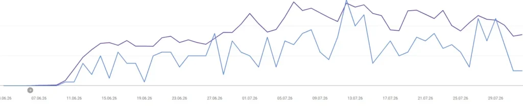 Graf z Google Search Console zobrazující postupný nárůst návštěvnosti nové domény tomas-shejbal.cz (světle modrá počty prokliků, tmavě modrá obrazování webu Googlem).